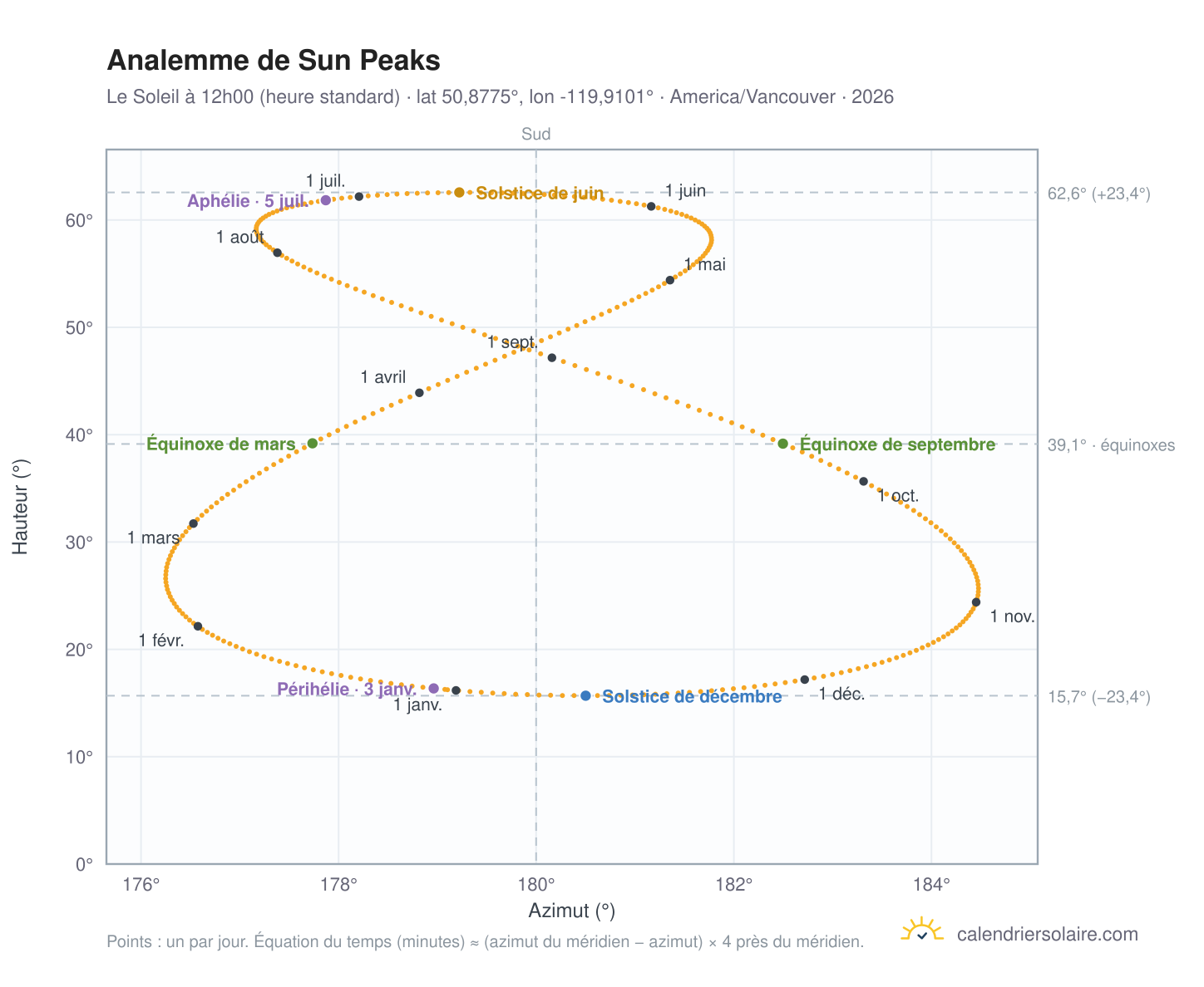 Carte de l'analemme de Sun Peaks : le Soleil à 12h00 (heure standard) au fil de l'année