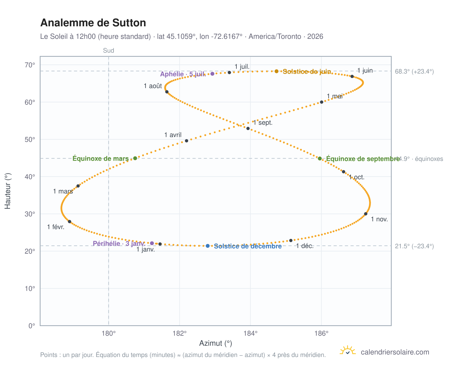 Carte de l'analemme de Sutton : le Soleil à 12h00 (heure standard) au fil de l'année