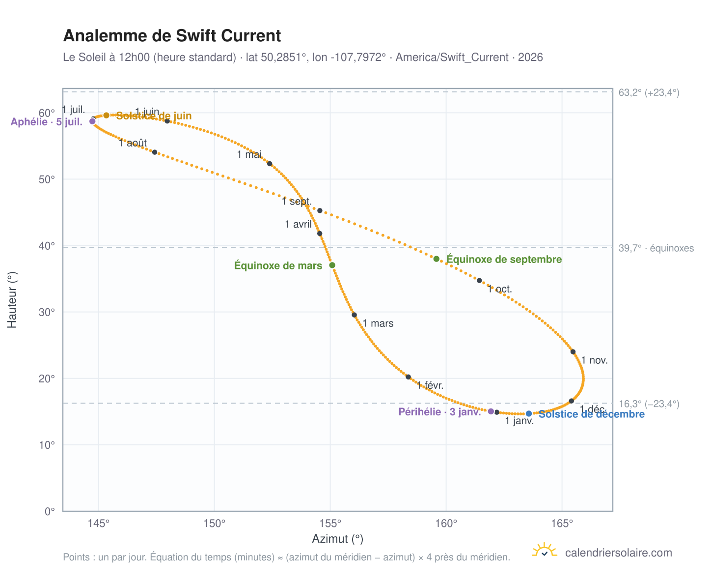 Carte de l'analemme de Swift Current : le Soleil à 12h00 (heure standard) au fil de l'année