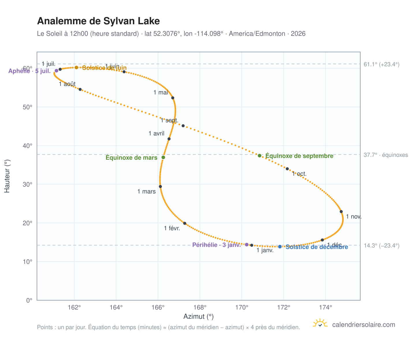 Carte de l'analemme de Sylvan Lake : le Soleil à 12h00 (heure standard) au fil de l'année