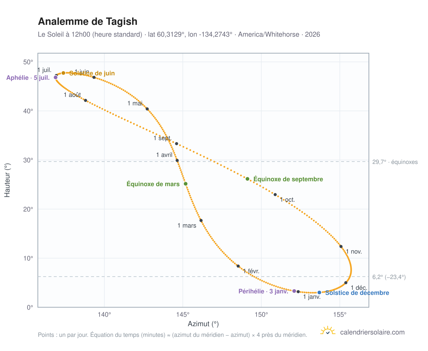 Carte de l'analemme de Tagish : le Soleil à 12h00 (heure standard) au fil de l'année