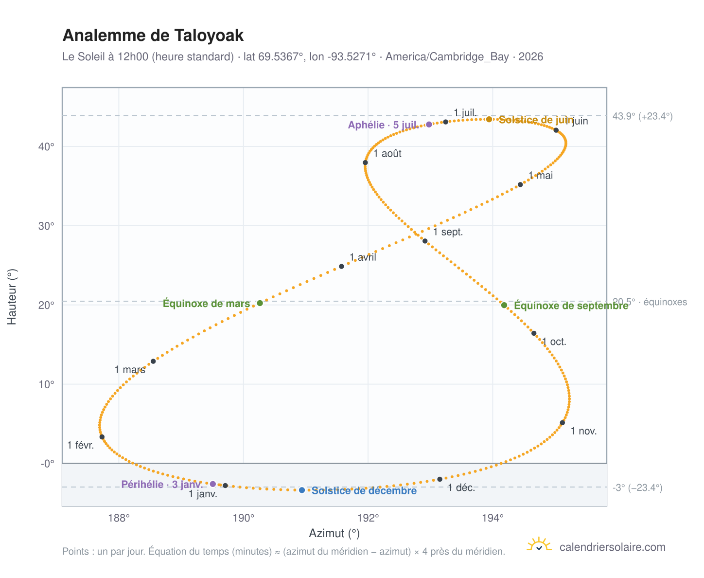 Carte de l'analemme de Taloyoak : le Soleil à 12h00 (heure standard) au fil de l'année