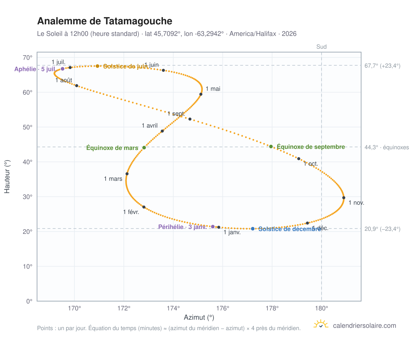 Carte de l'analemme de Tatamagouche : le Soleil à 12h00 (heure standard) au fil de l'année