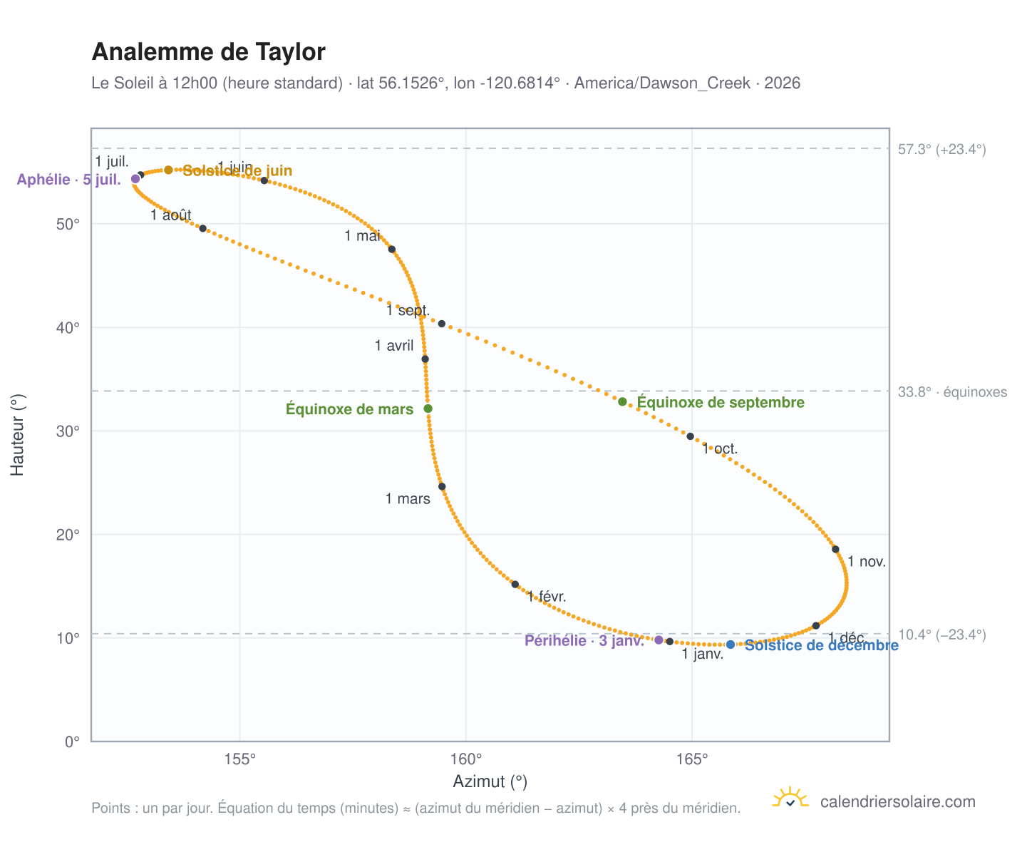 Carte de l'analemme de Taylor : le Soleil à 12h00 (heure standard) au fil de l'année
