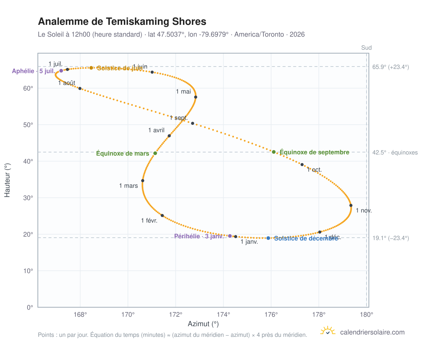 Carte de l'analemme de Temiskaming Shores : le Soleil à 12h00 (heure standard) au fil de l'année