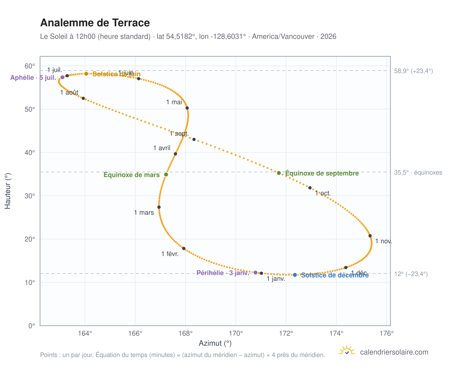 Carte de l'analemme de Terrace : le Soleil à 12h00 (heure standard) au fil de l'année