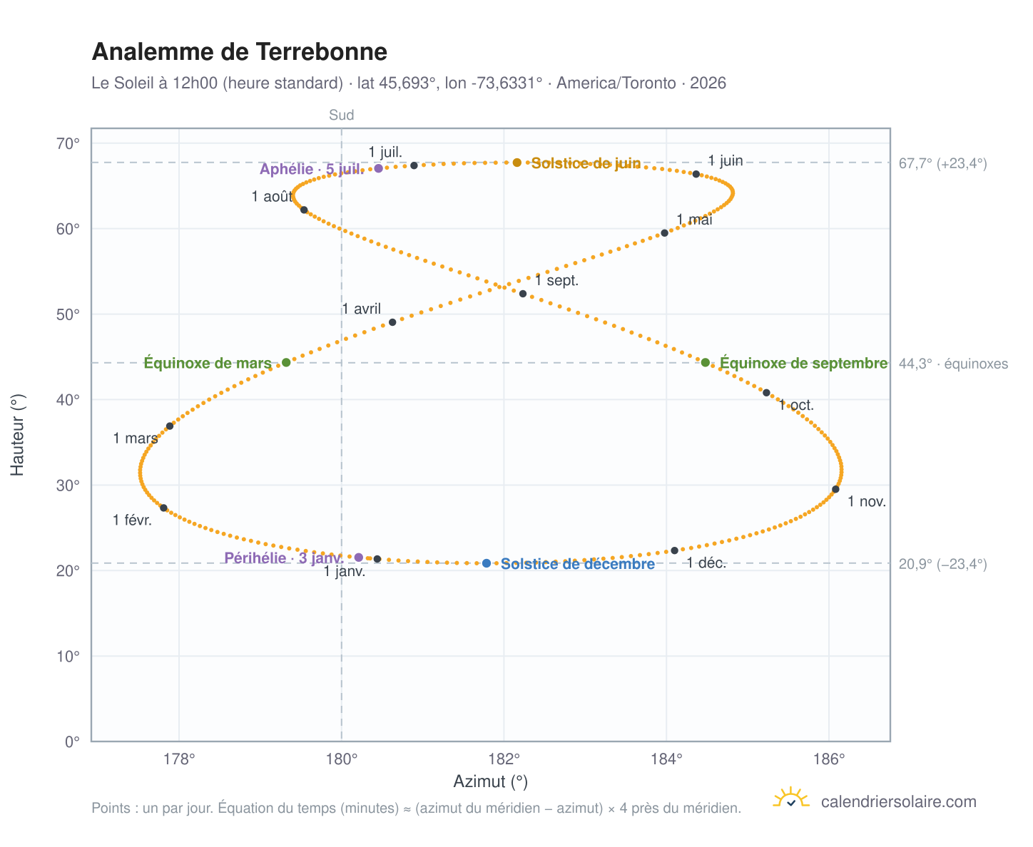 Carte de l'analemme de Terrebonne : le Soleil à 12h00 (heure standard) au fil de l'année