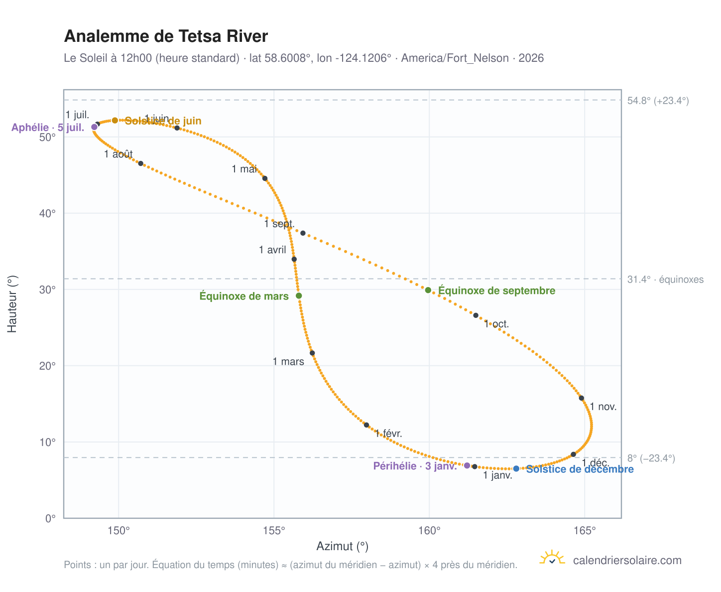 Carte de l'analemme de Tetsa River : le Soleil à 12h00 (heure standard) au fil de l'année