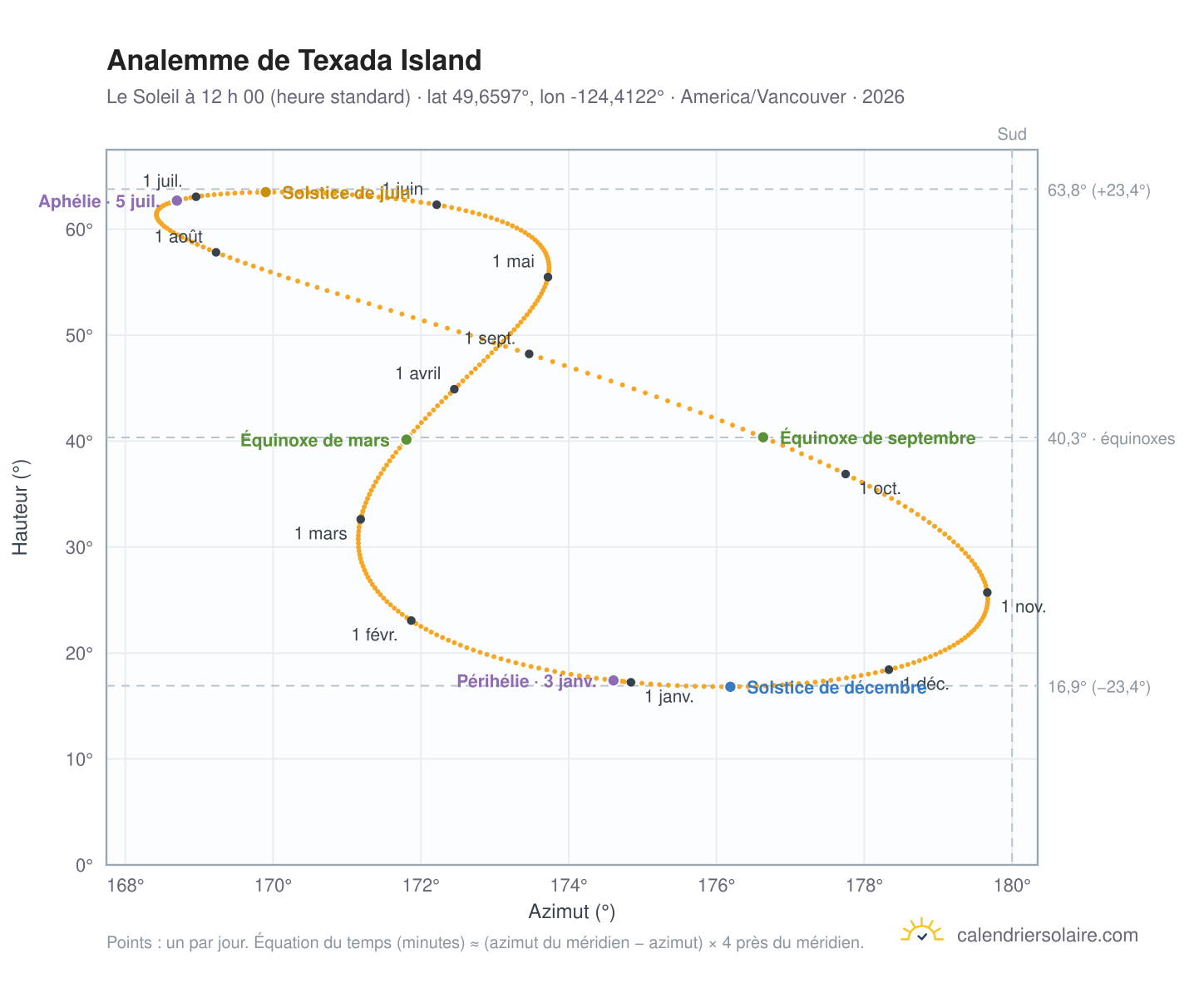 Carte de l’analemme de Texada Island : le Soleil à 12 h 00 (heure standard) au fil de l’année