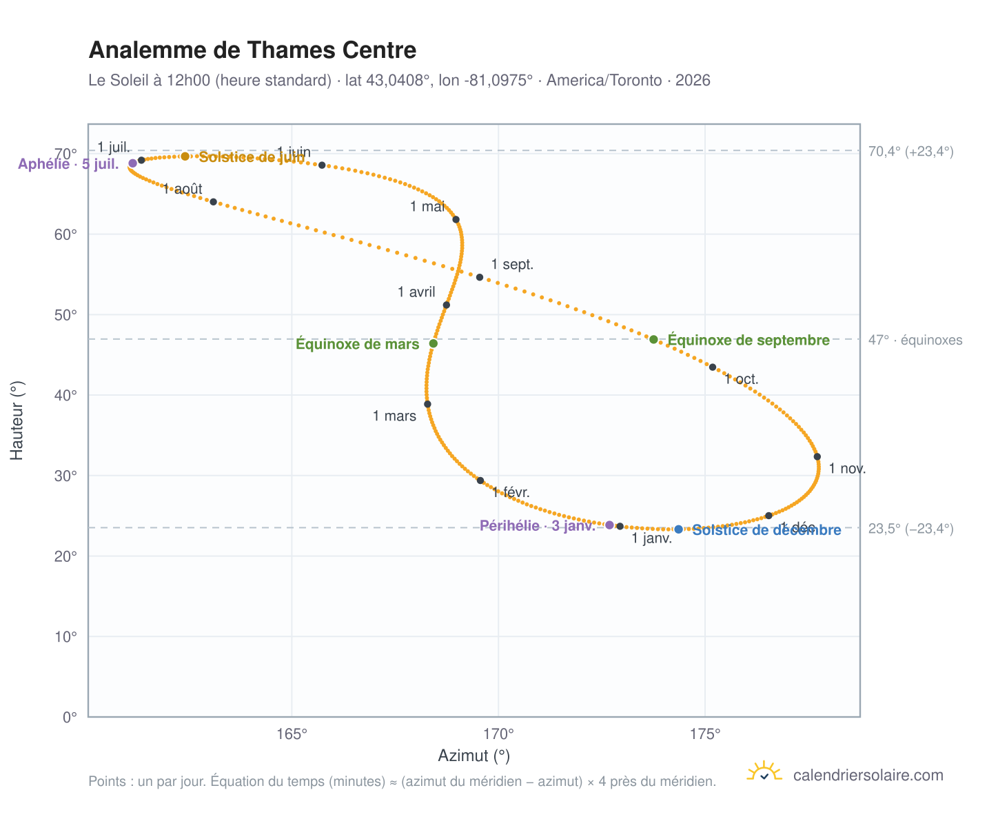 Carte de l'analemme de Thames Centre : le Soleil à 12h00 (heure standard) au fil de l'année