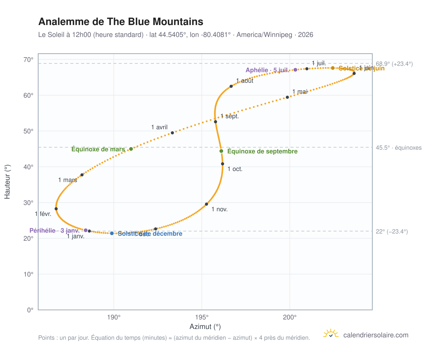 Carte de l'analemme de The Blue Mountains : le Soleil à 12h00 (heure standard) au fil de l'année