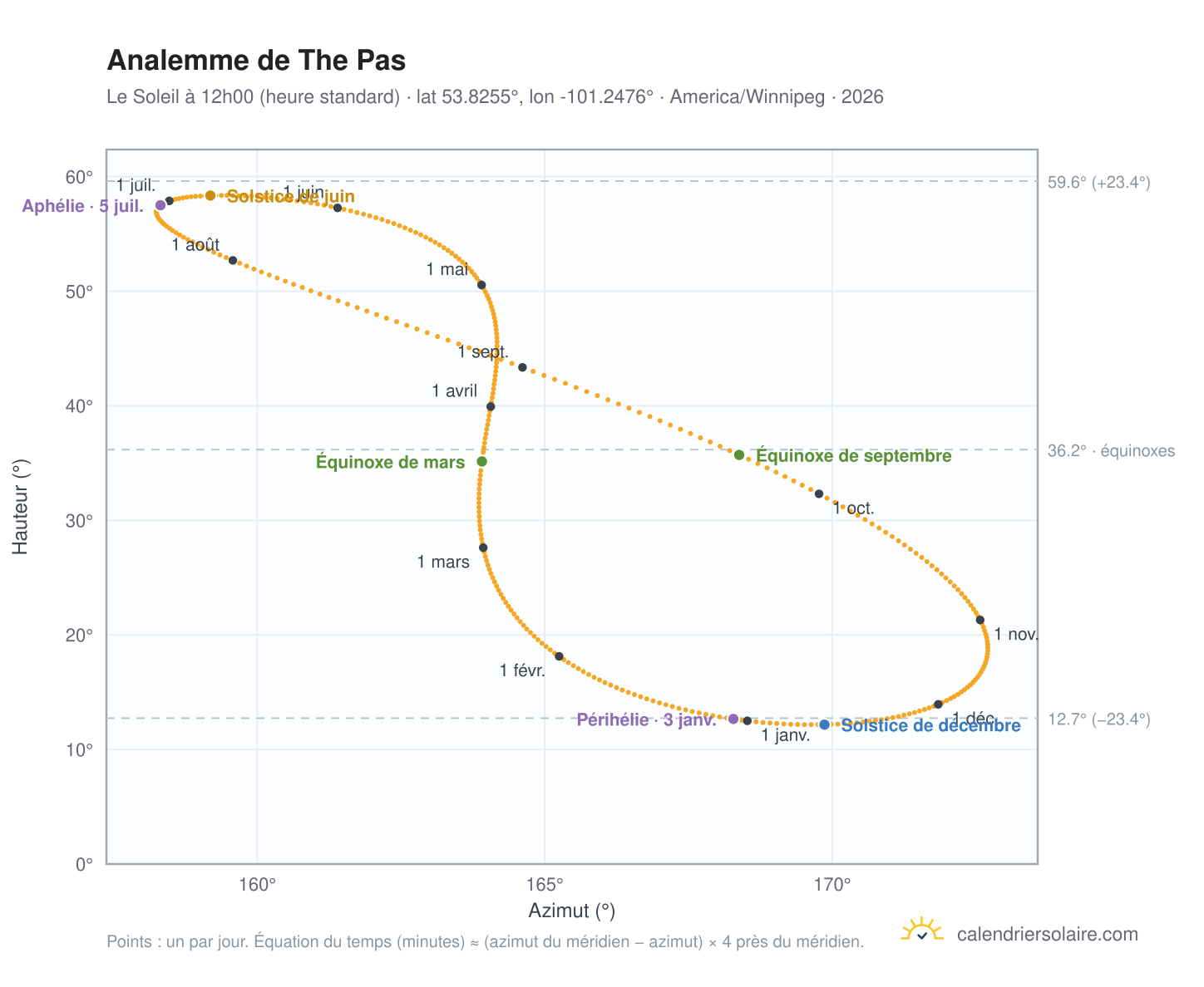 Carte de l'analemme de Le Pas : le Soleil à 12h00 (heure standard) au fil de l'année