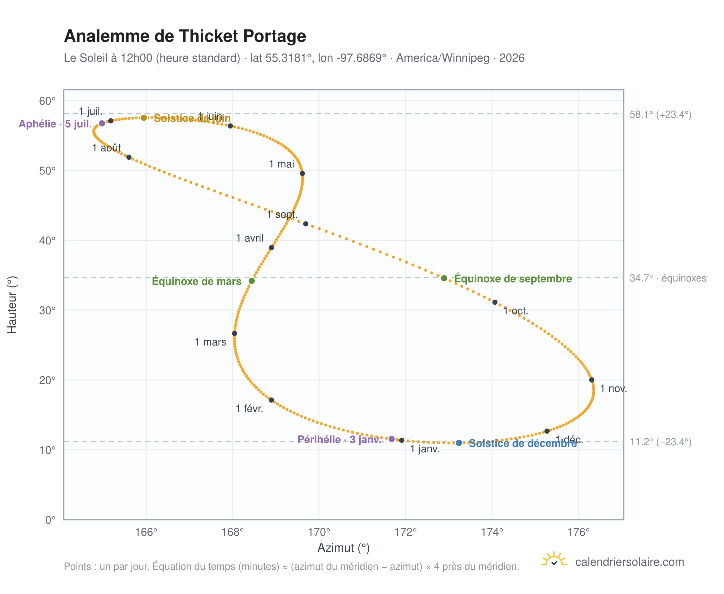 Carte de l'analemme de Thicket Portage : le Soleil à 12h00 (heure standard) au fil de l'année