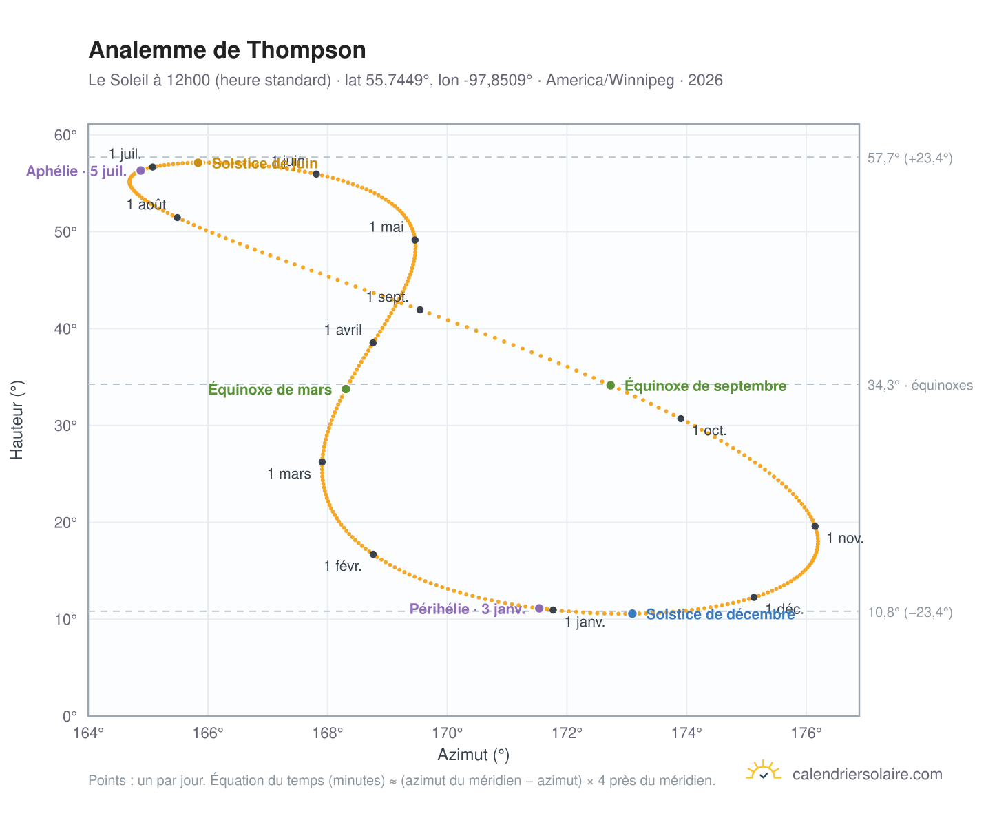 Carte de l'analemme de Thompson : le Soleil à 12h00 (heure standard) au fil de l'année