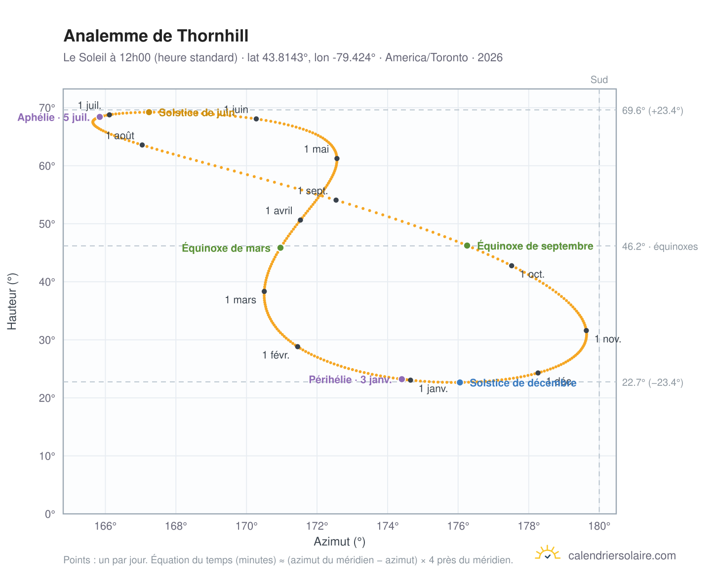 Carte de l'analemme de Thornhill : le Soleil à 12h00 (heure standard) au fil de l'année