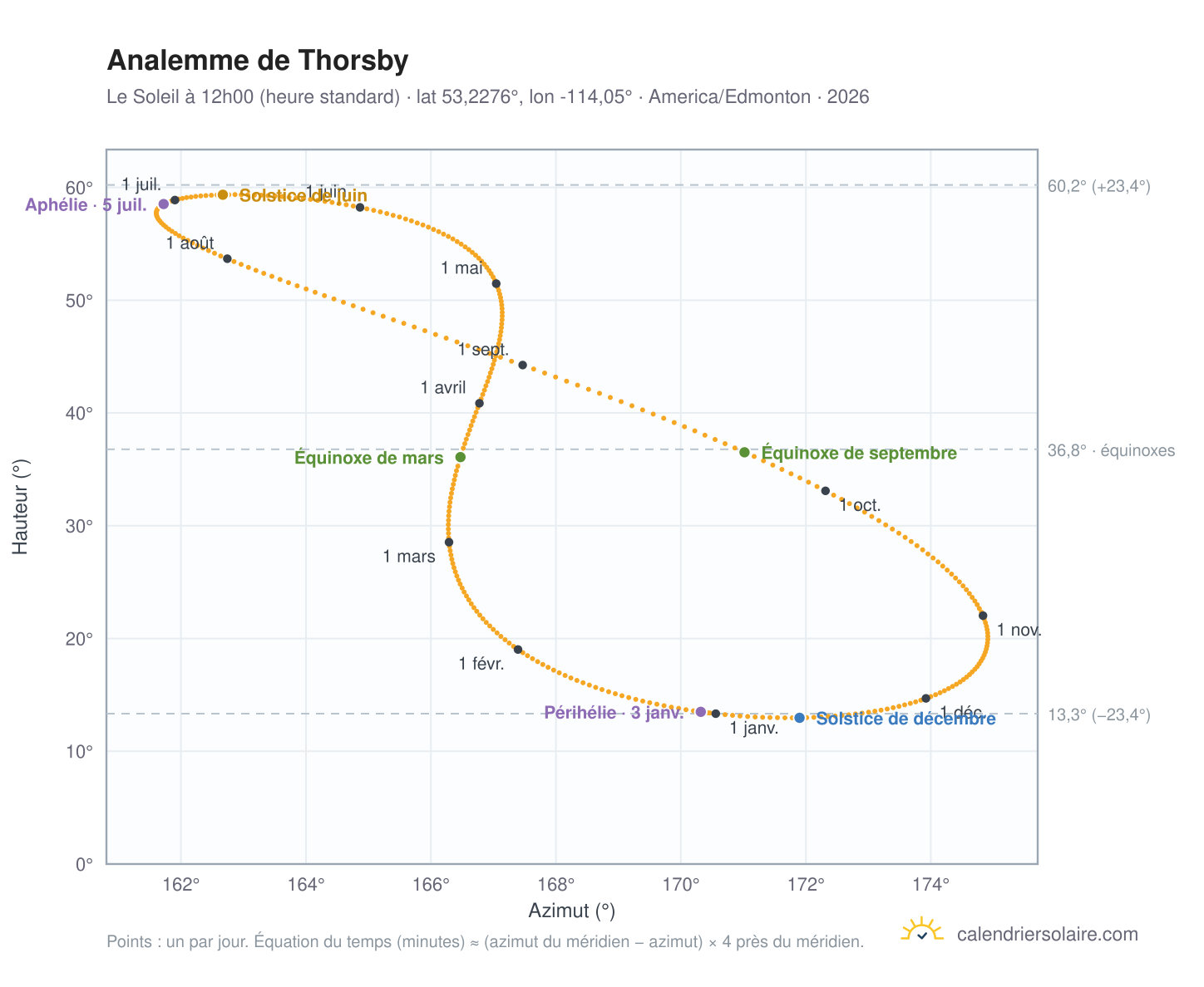 Carte de l'analemme de Thorsby : le Soleil à 12h00 (heure standard) au fil de l'année
