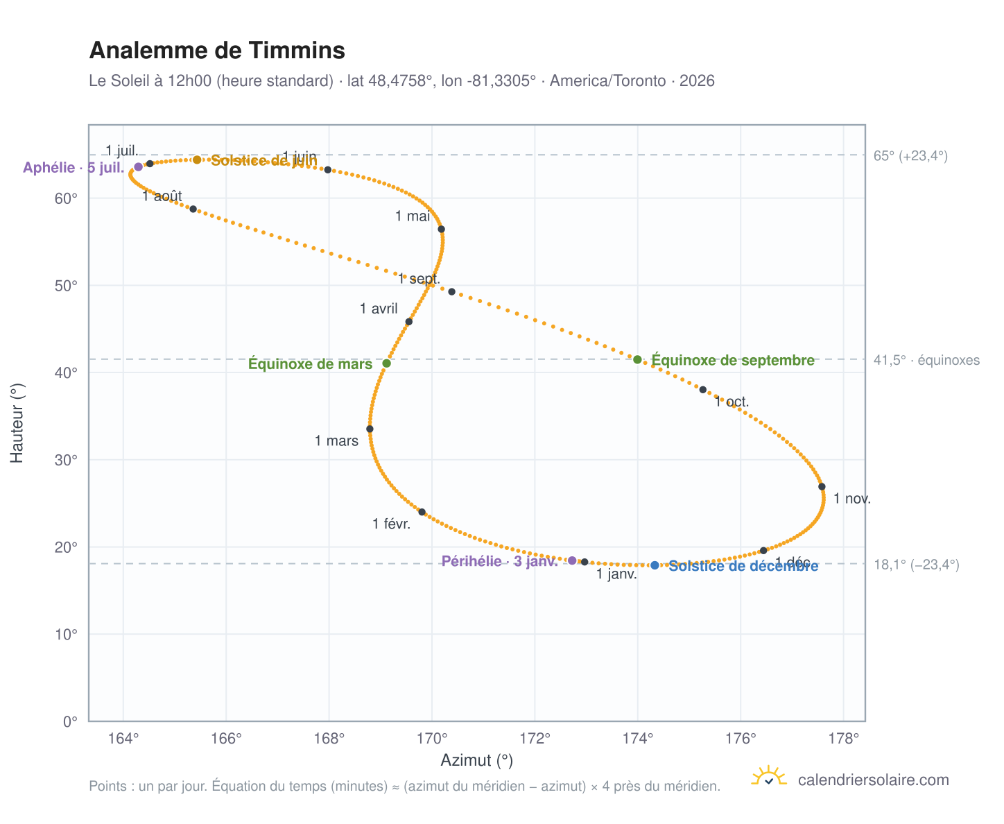 Carte de l'analemme de Timmins : le Soleil à 12h00 (heure standard) au fil de l'année