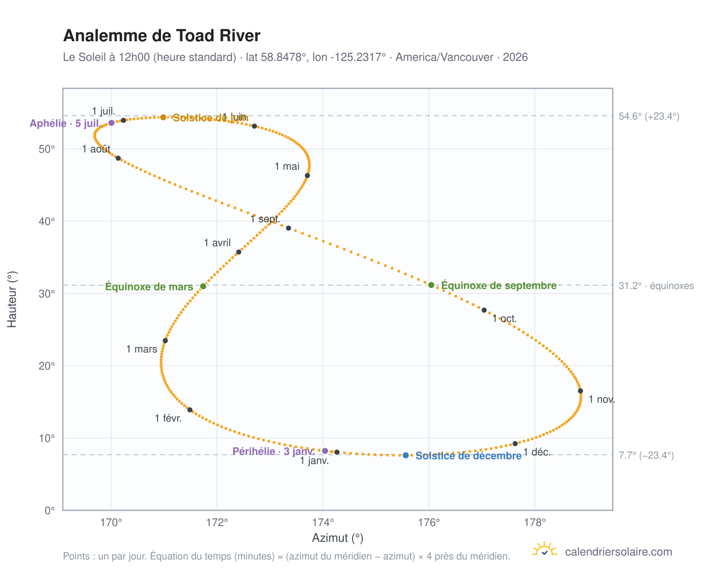 Carte de l'analemme de Toad River : le Soleil à 12h00 (heure standard) au fil de l'année