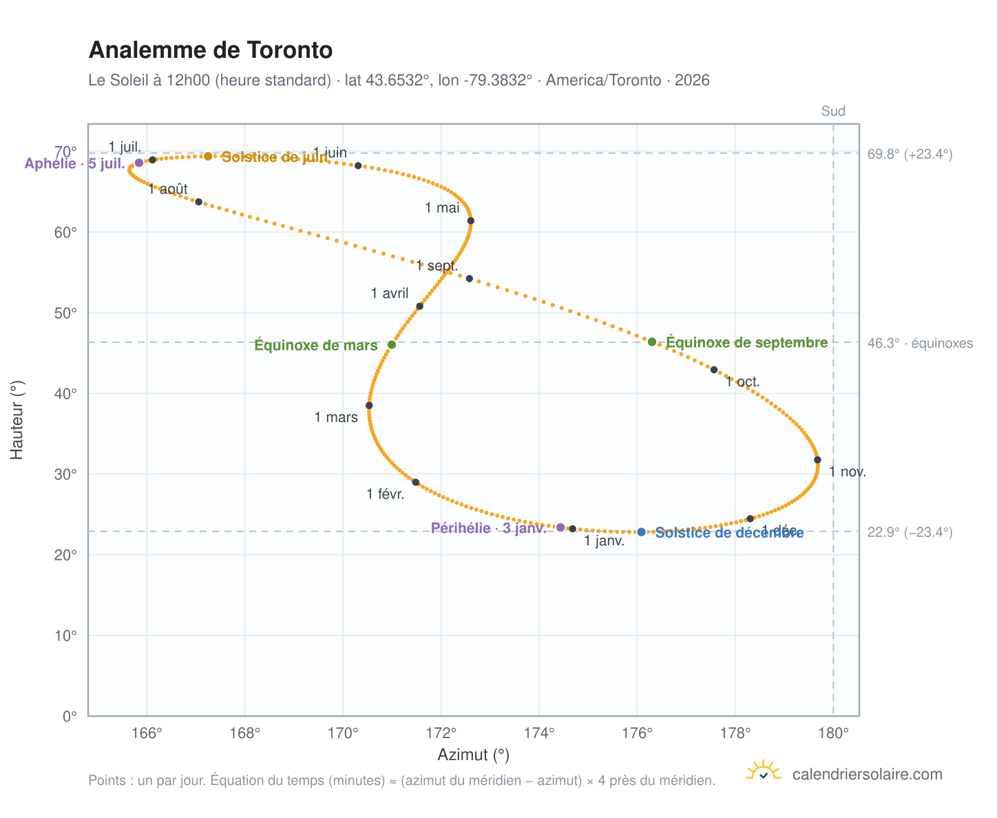 Carte de l'analemme de Toronto : le Soleil à 12h00 (heure standard) au fil de l'année