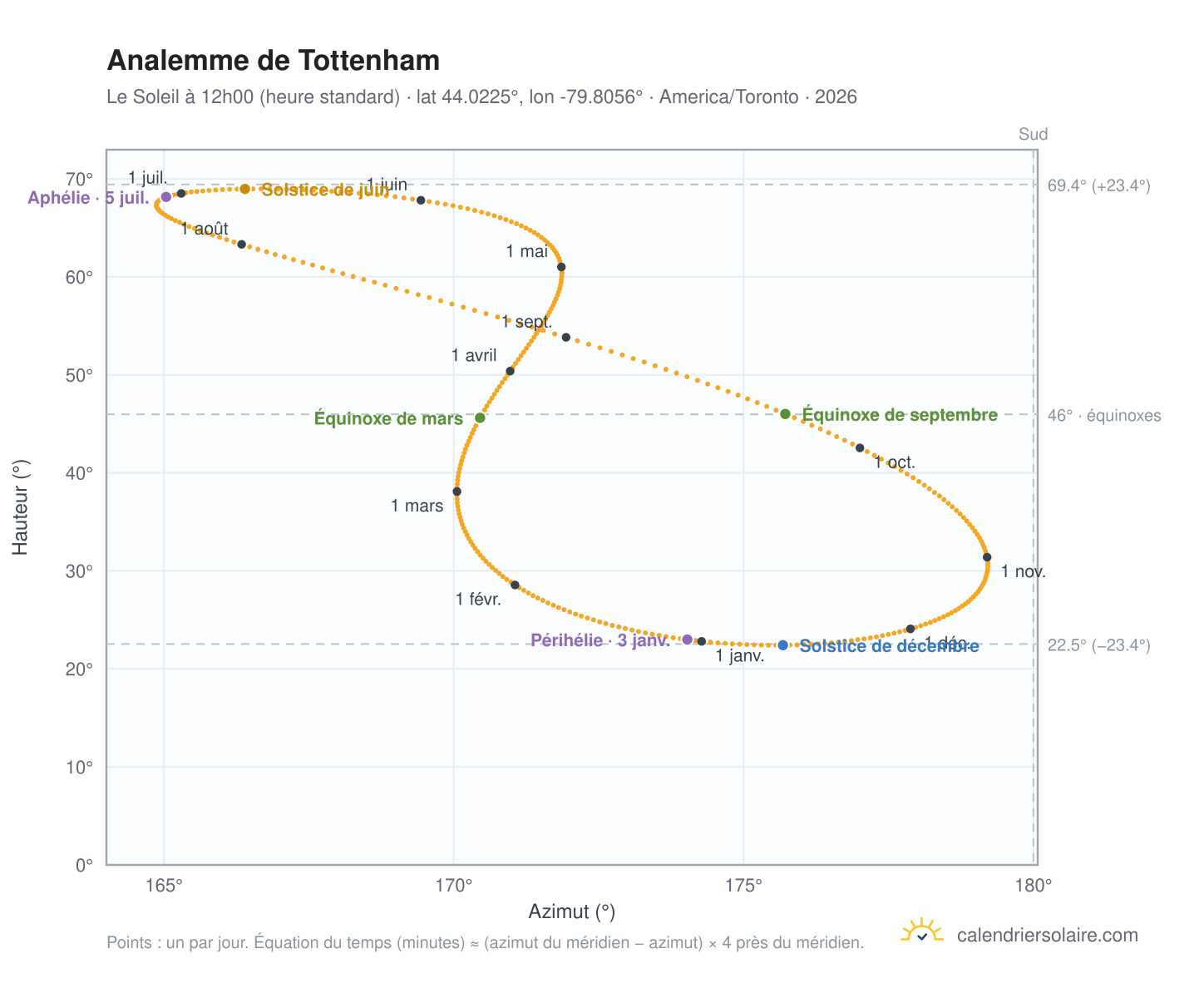 Carte de l'analemme de Tottenham : le Soleil à 12h00 (heure standard) au fil de l'année
