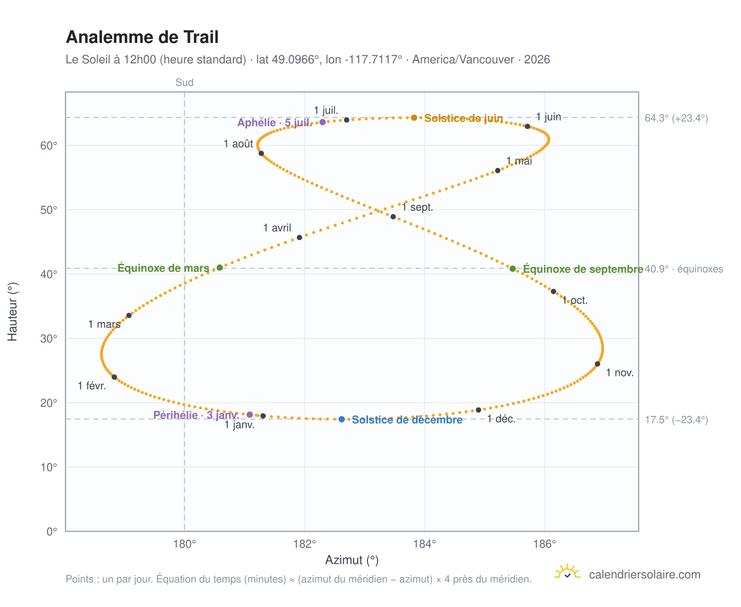 Carte de l'analemme de Trail : le Soleil à 12h00 (heure standard) au fil de l'année