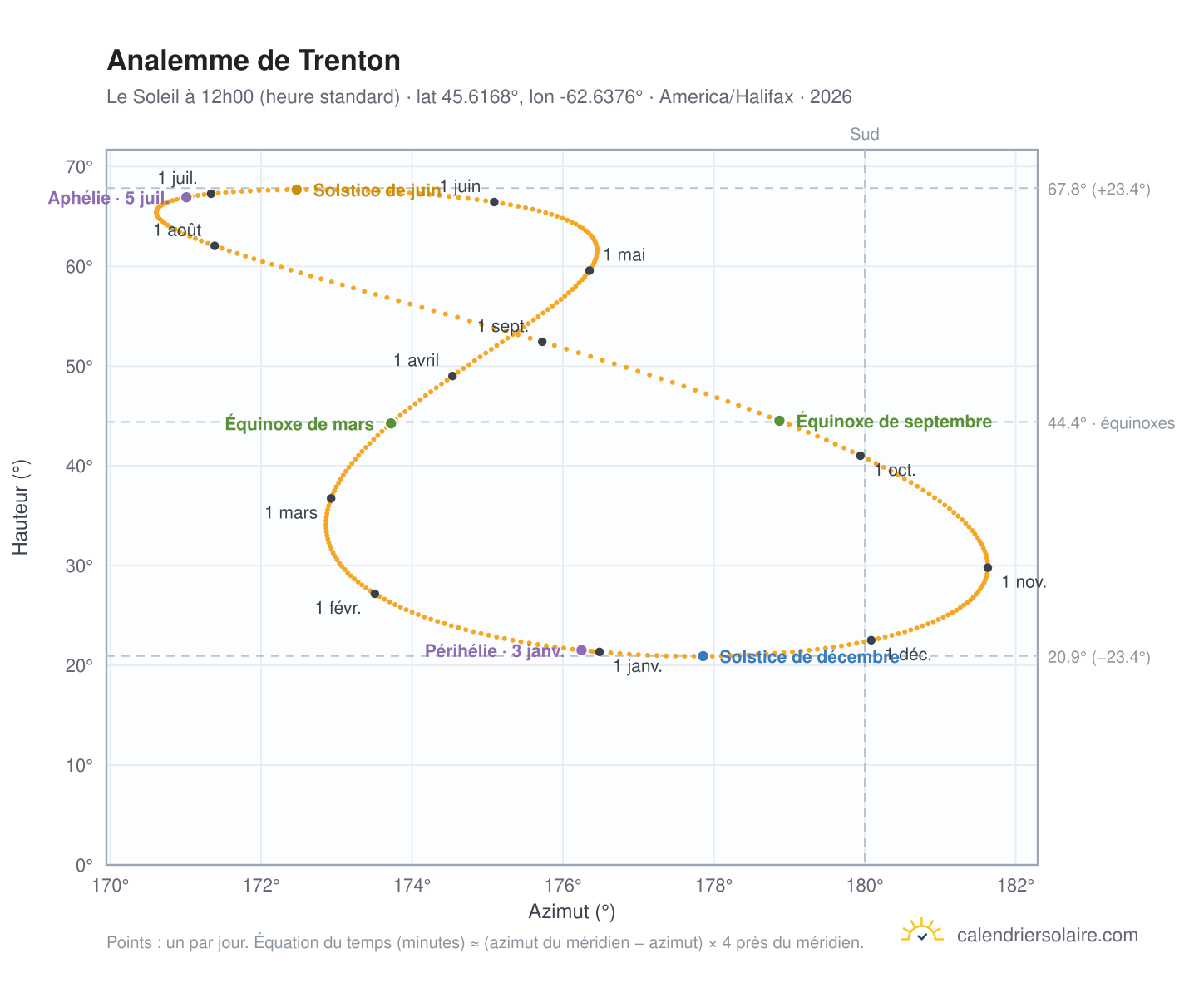 Carte de l'analemme de Trenton : le Soleil à 12h00 (heure standard) au fil de l'année