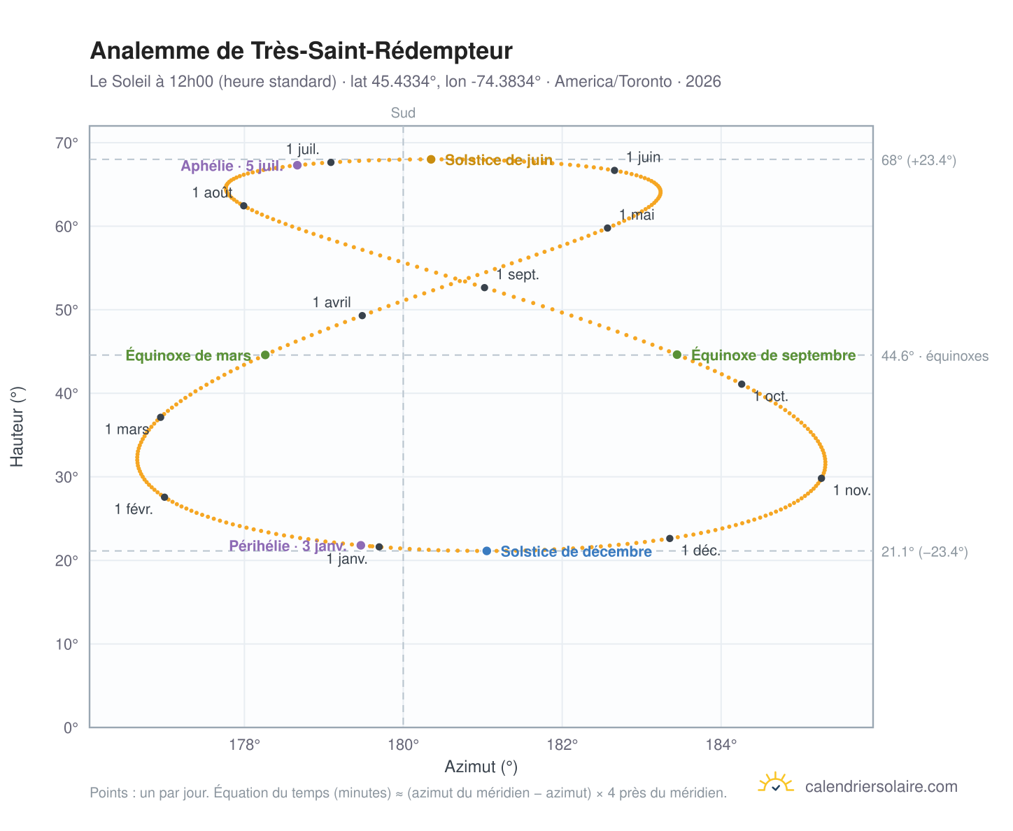 Carte de l'analemme de Très-Saint-Rédempteur : le Soleil à 12h00 (heure standard) au fil de l'année