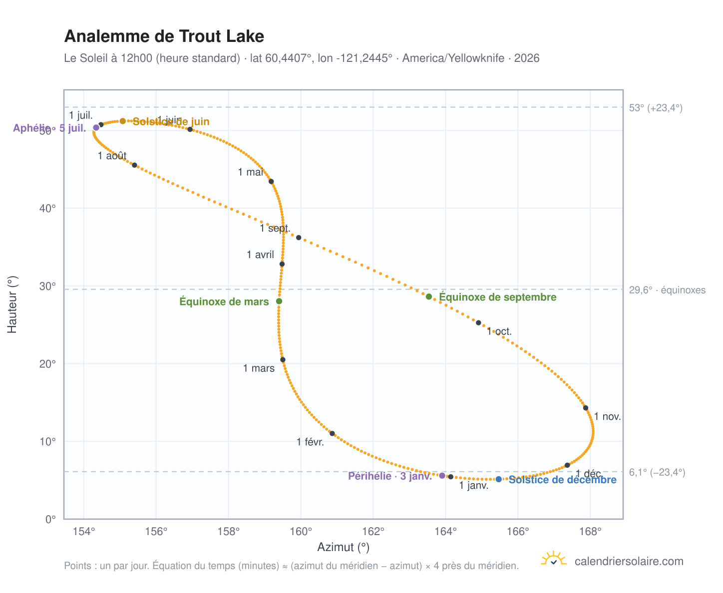 Carte de l'analemme de Trout Lake : le Soleil à 12h00 (heure standard) au fil de l'année