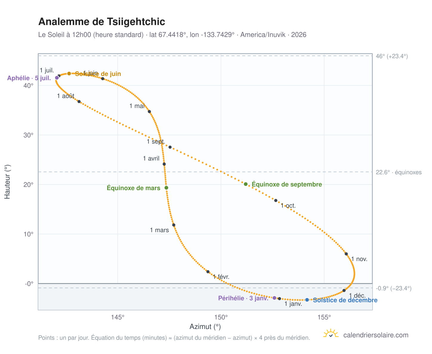 Carte de l'analemme de Tsiigehtchic : le Soleil à 12h00 (heure standard) au fil de l'année