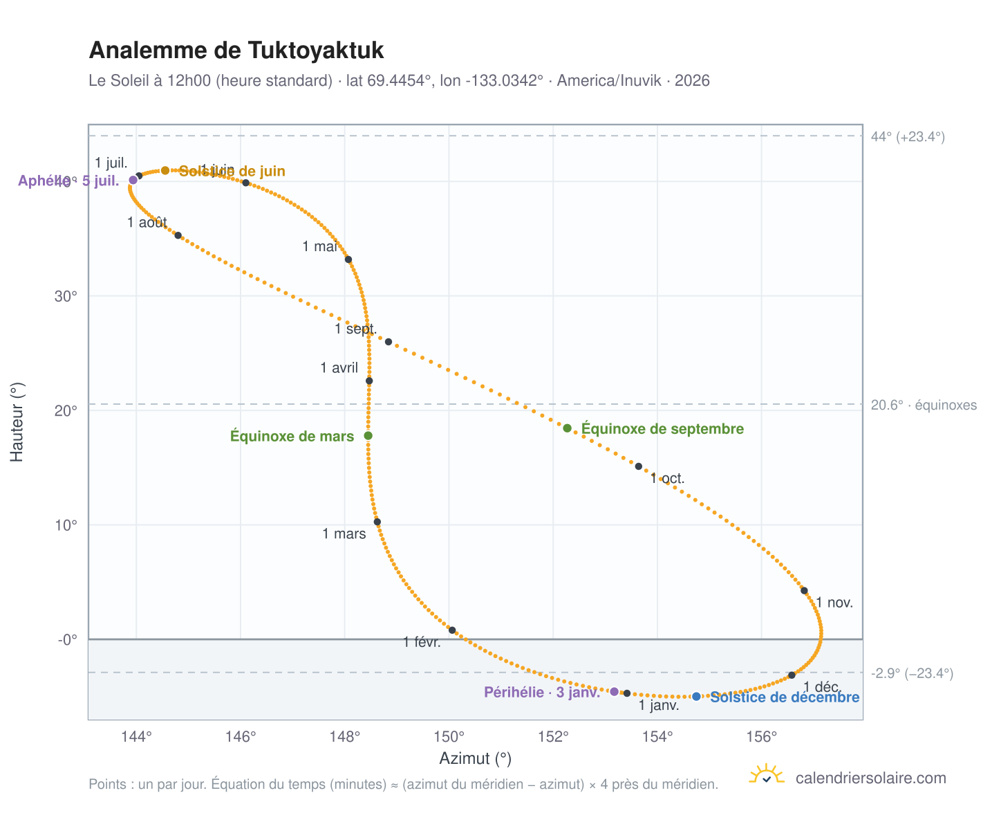 Carte de l'analemme de Tuktoyaktuk : le Soleil à 12h00 (heure standard) au fil de l'année