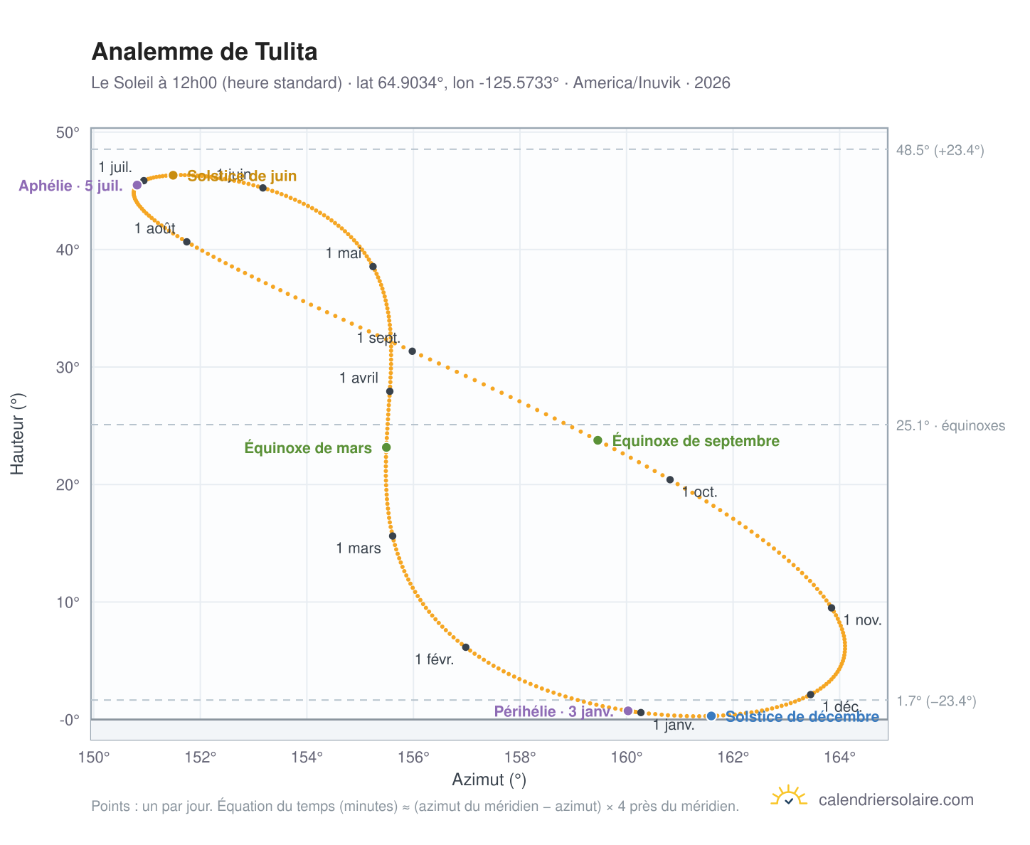 Carte de l'analemme de Tulita : le Soleil à 12h00 (heure standard) au fil de l'année