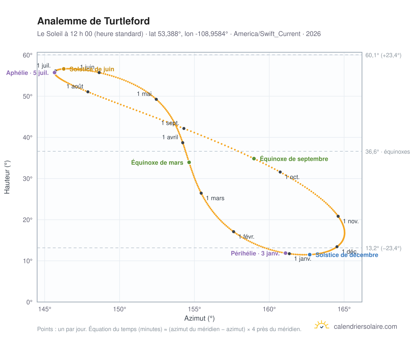 Carte de l’analemme de Turtleford : le Soleil à 12 h 00 (heure standard) au fil de l’année