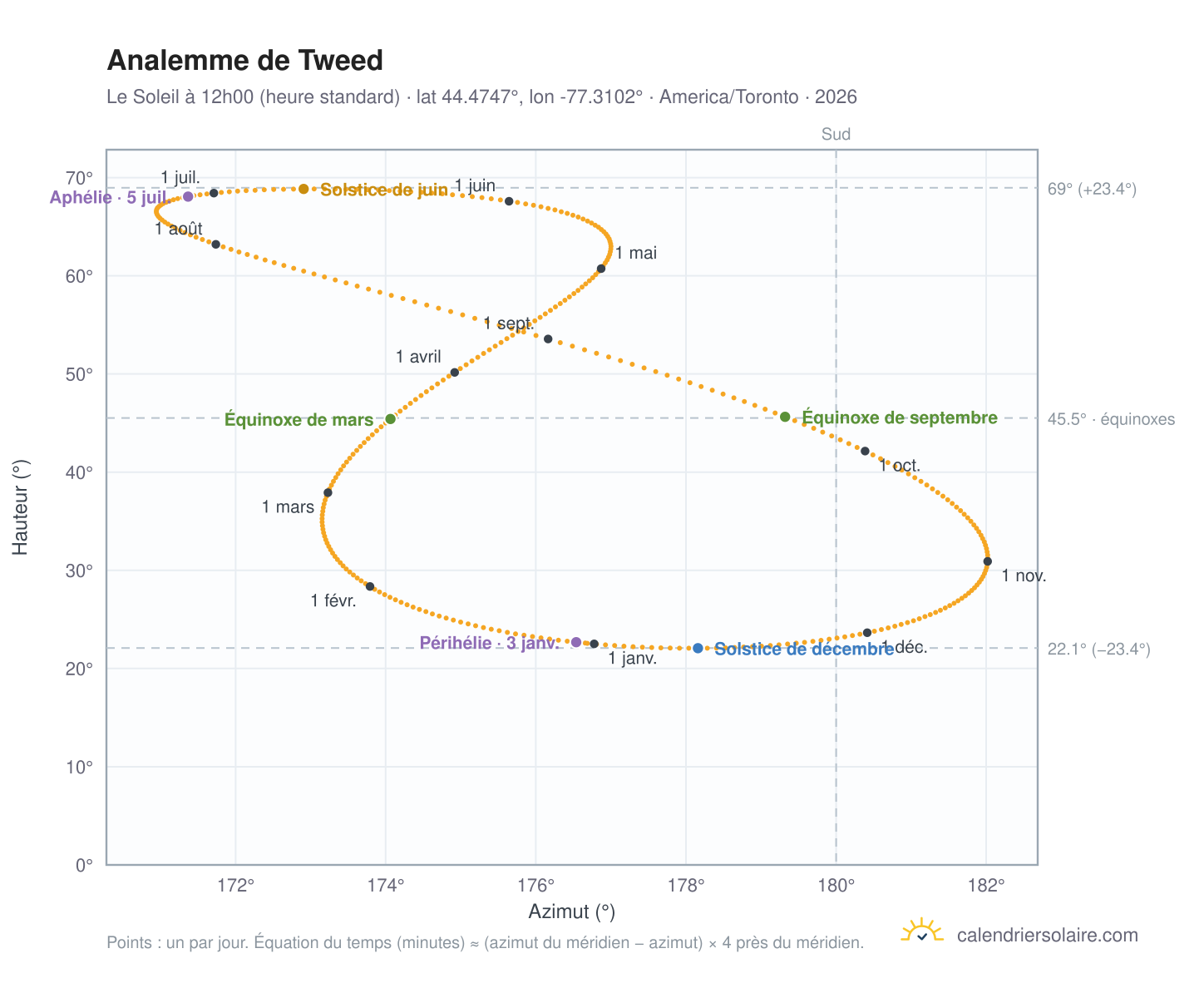 Carte de l'analemme de Tweed : le Soleil à 12h00 (heure standard) au fil de l'année