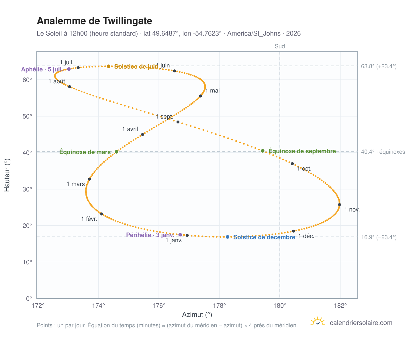 Carte de l'analemme de Twillingate : le Soleil à 12h00 (heure standard) au fil de l'année