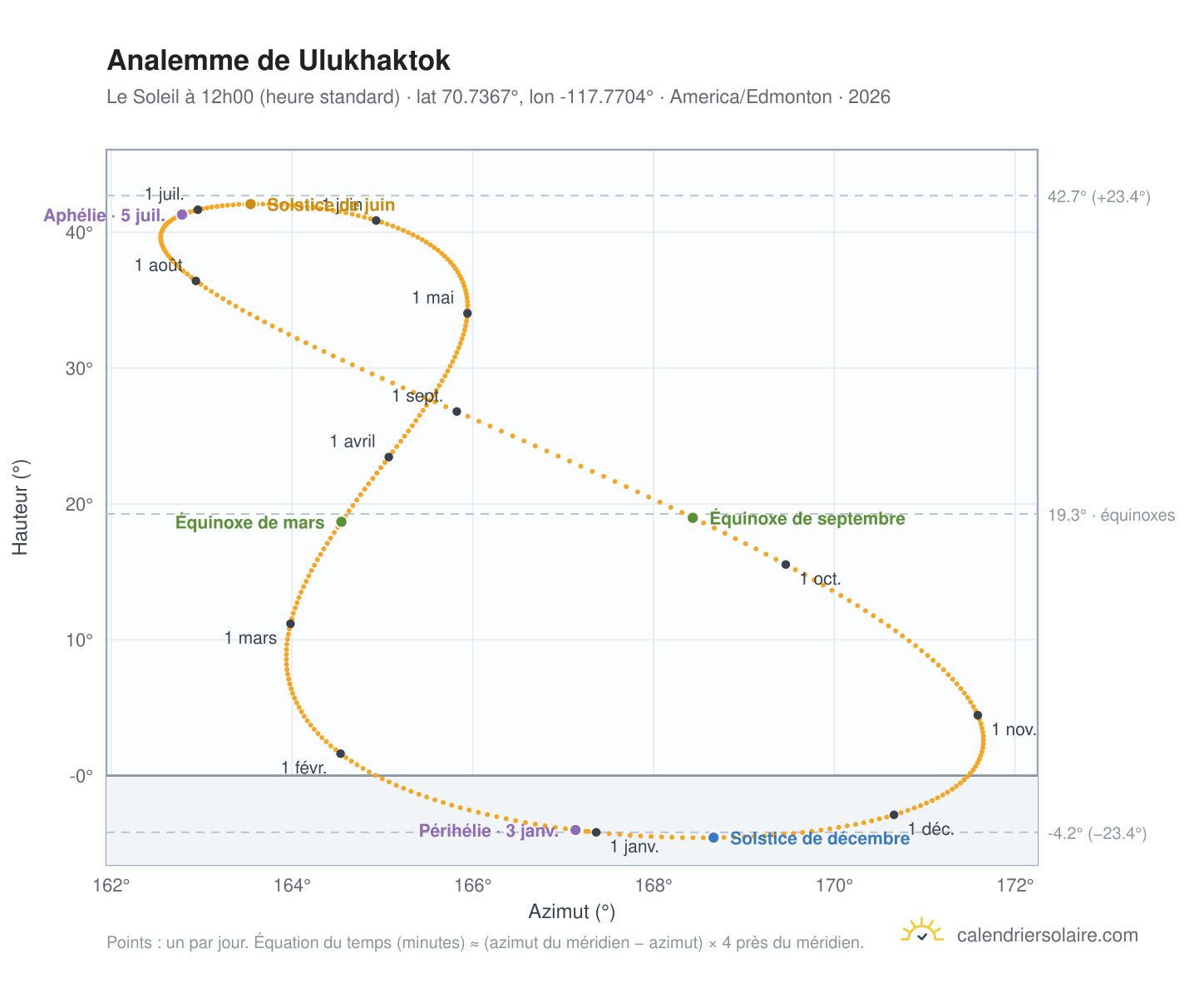 Carte de l'analemme de Ulukhaktok : le Soleil à 12h00 (heure standard) au fil de l'année