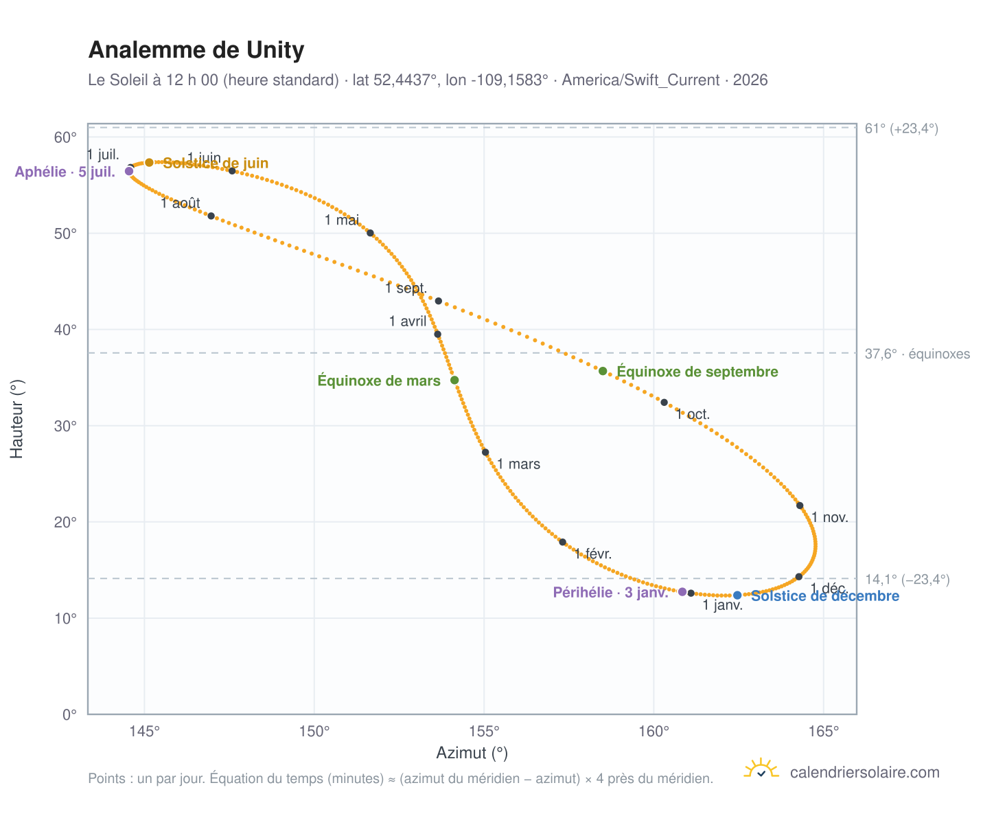 Carte de l’analemme de Unity : le Soleil à 12 h 00 (heure standard) au fil de l’année