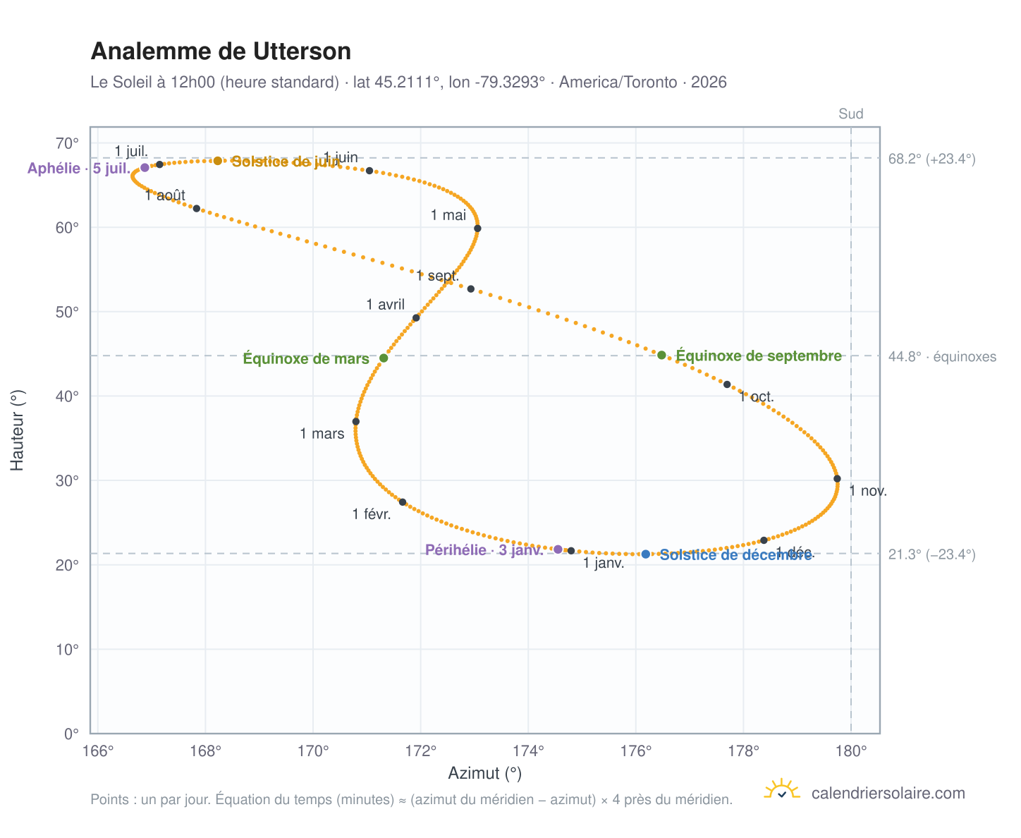 Carte de l'analemme de Utterson : le Soleil à 12h00 (heure standard) au fil de l'année