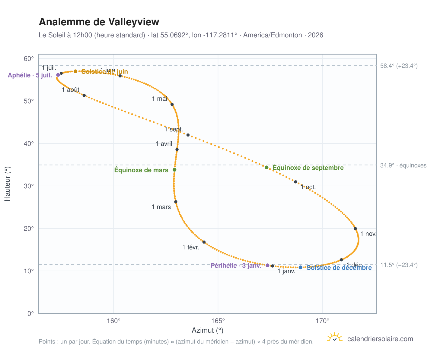Carte de l'analemme de Valleyview : le Soleil à 12h00 (heure standard) au fil de l'année
