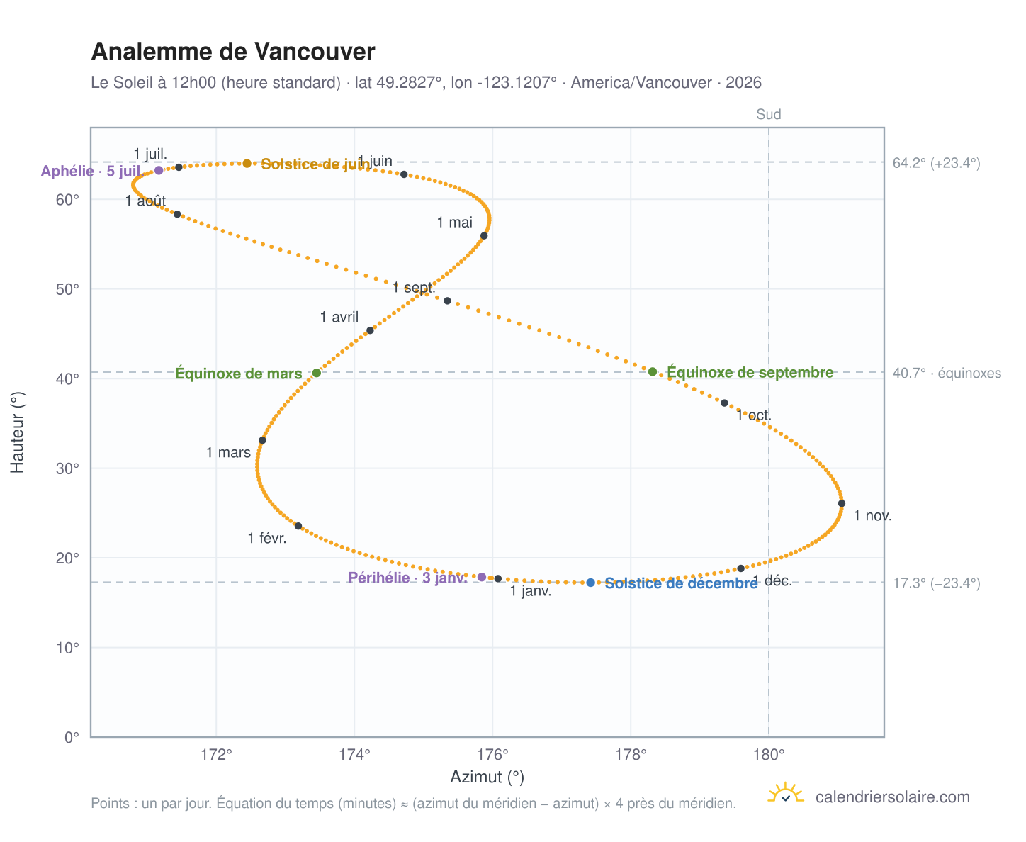 Carte de l'analemme de Vancouver : le Soleil à 12h00 (heure standard) au fil de l'année