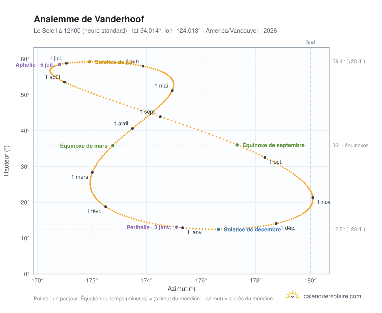 Carte de l'analemme de Vanderhoof : le Soleil à 12h00 (heure standard) au fil de l'année