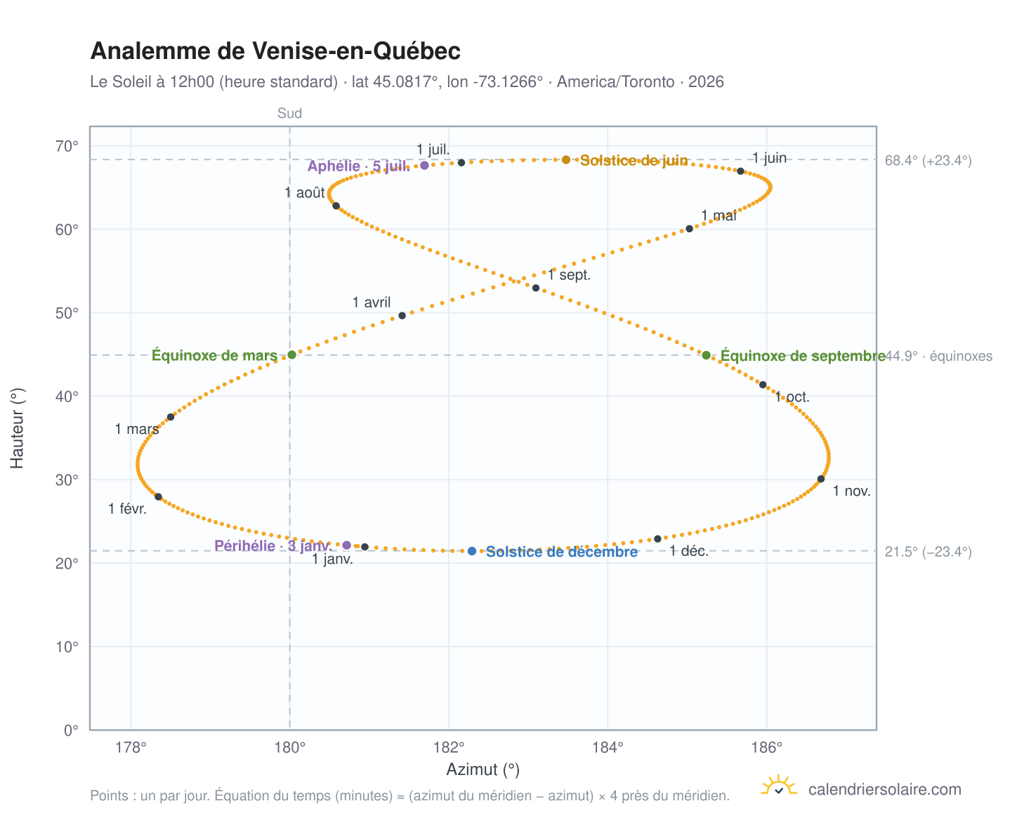 Carte de l'analemme de Venise-en-Québec : le Soleil à 12h00 (heure standard) au fil de l'année