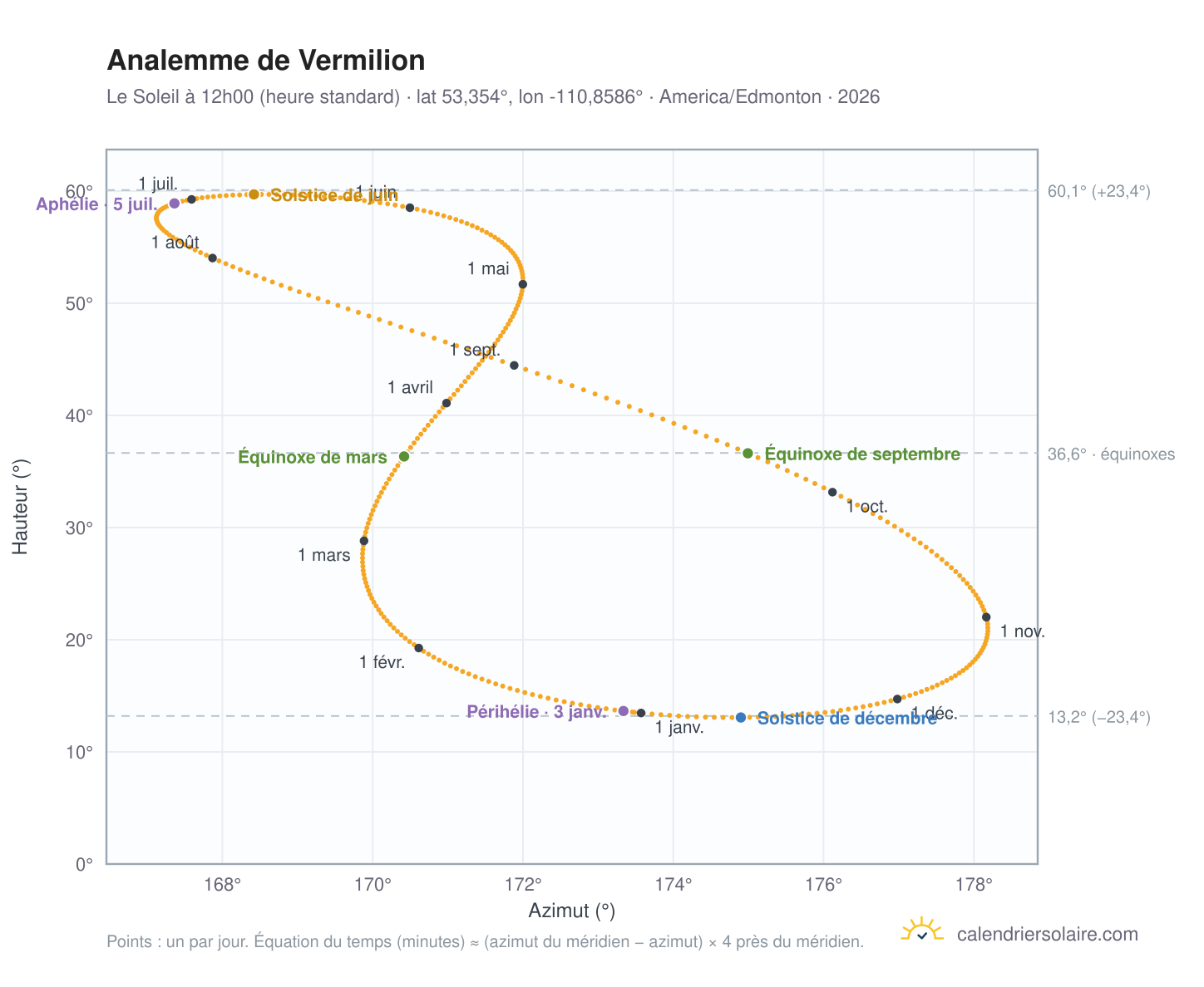 Carte de l'analemme de Vermilion : le Soleil à 12h00 (heure standard) au fil de l'année