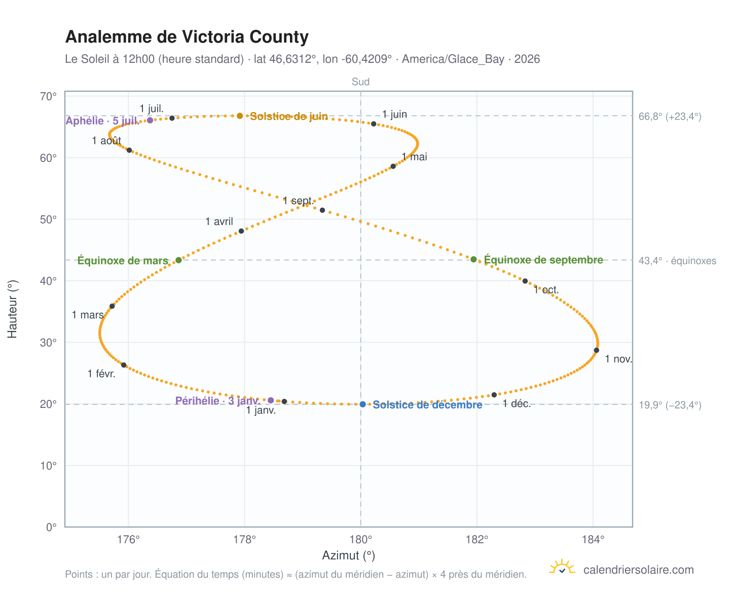 Carte de l'analemme de Victoria County : le Soleil à 12h00 (heure standard) au fil de l'année