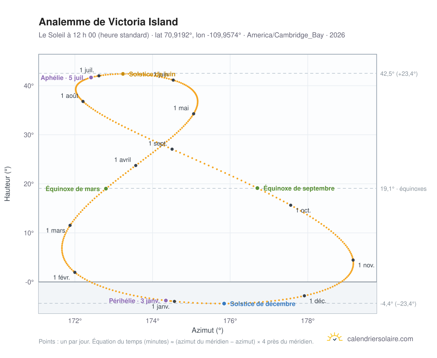 Carte de l’analemme de Victoria Island : le Soleil à 12 h 00 (heure standard) au fil de l’année