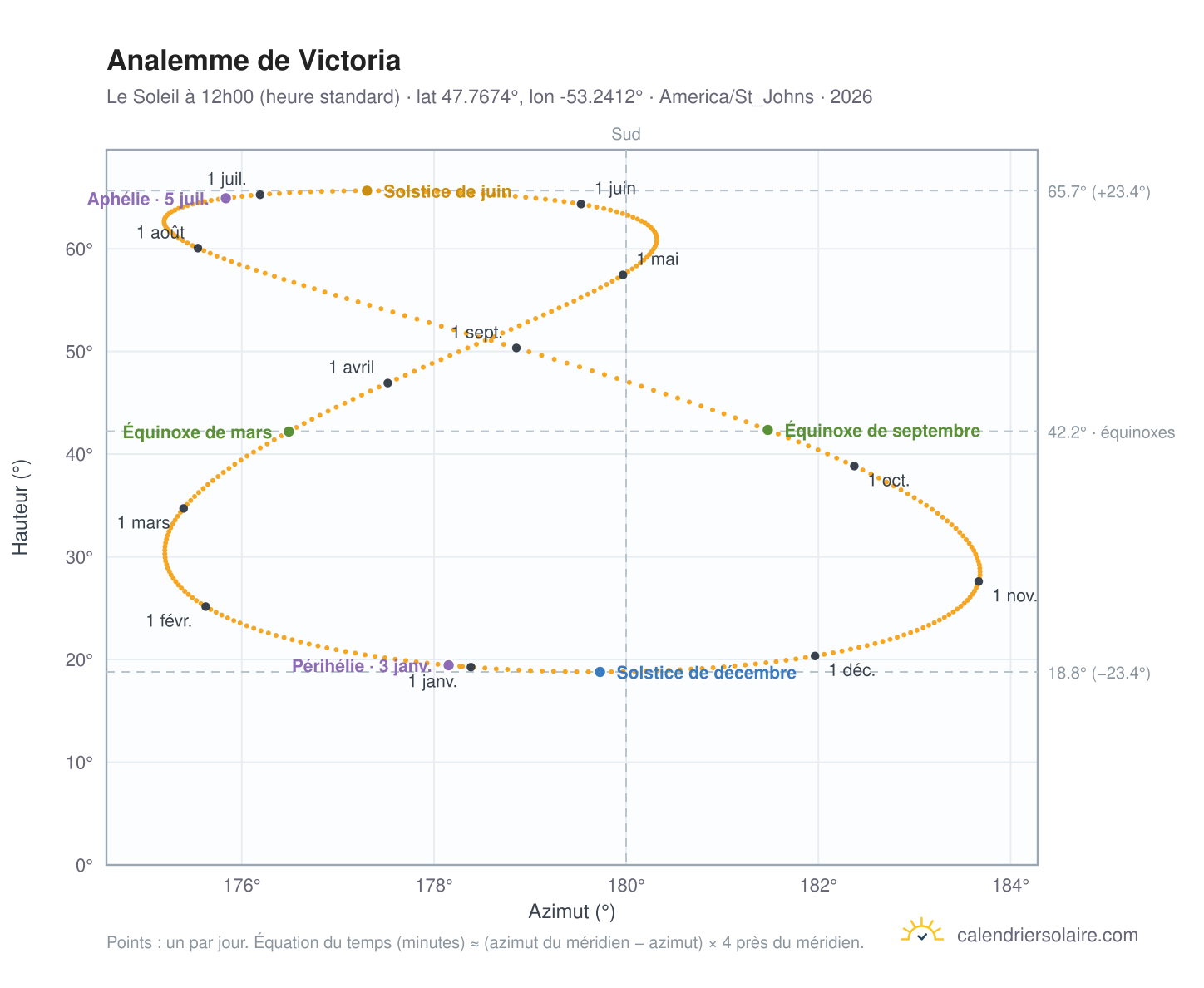Carte de l'analemme de Victoria : le Soleil à 12h00 (heure standard) au fil de l'année