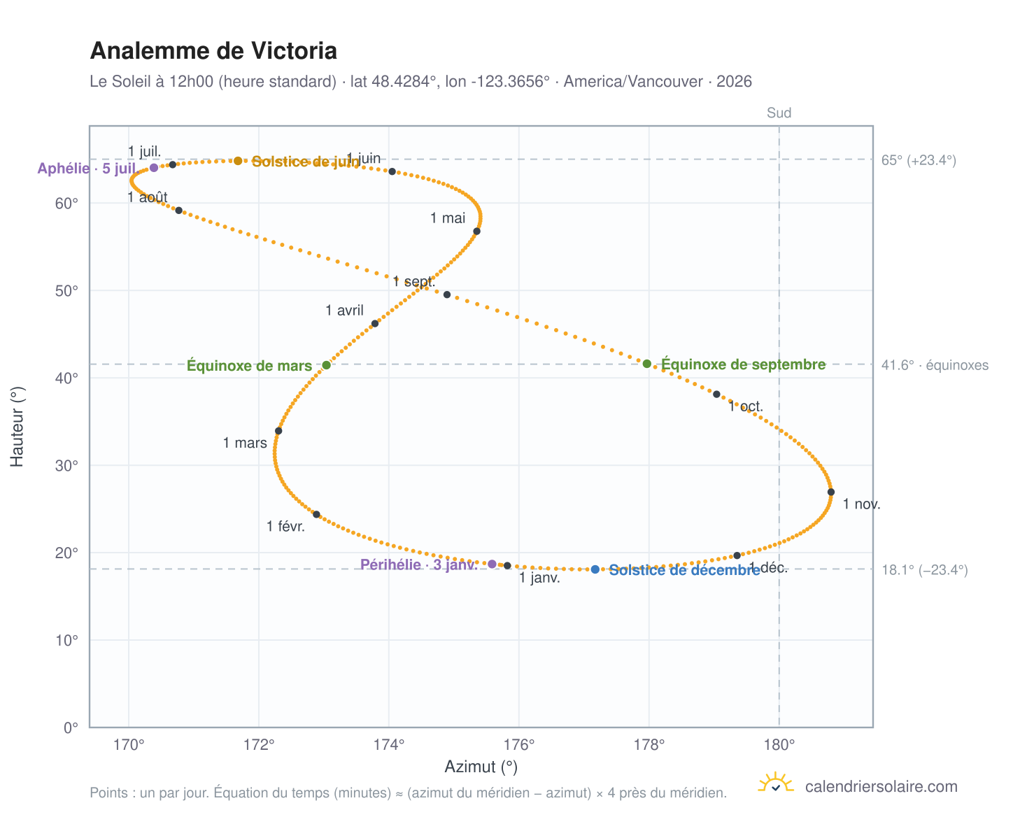 Carte de l'analemme de Victoria : le Soleil à 12h00 (heure standard) au fil de l'année