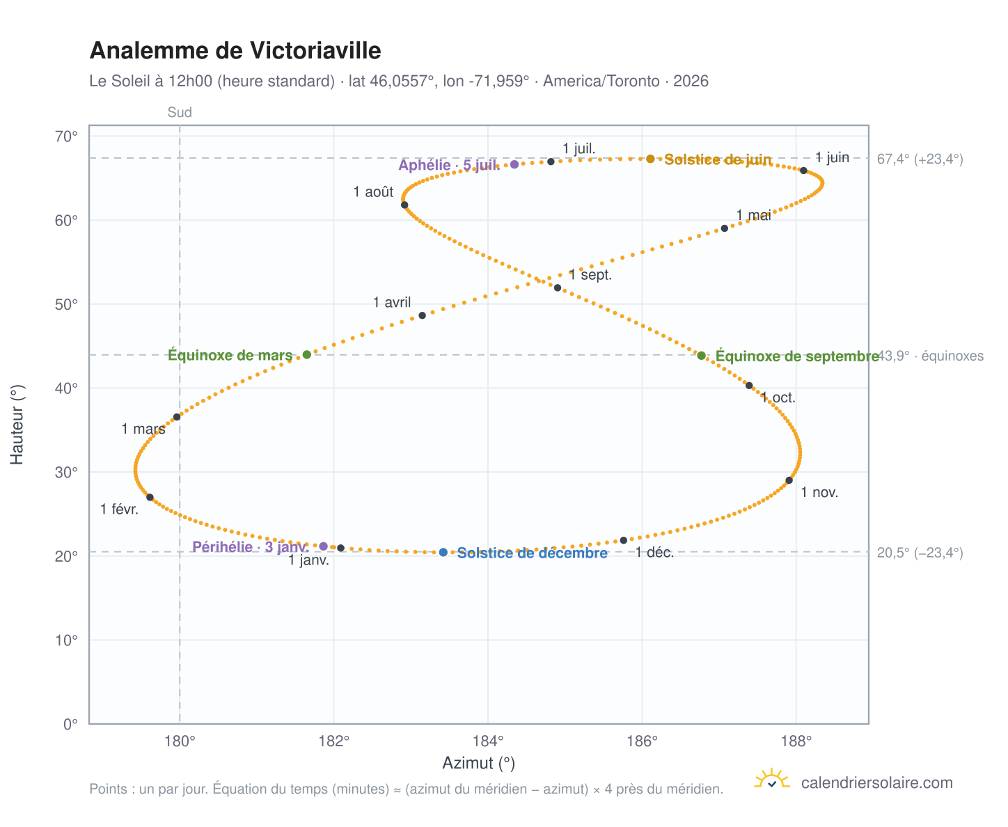 Carte de l'analemme de Victoriaville : le Soleil à 12h00 (heure standard) au fil de l'année
