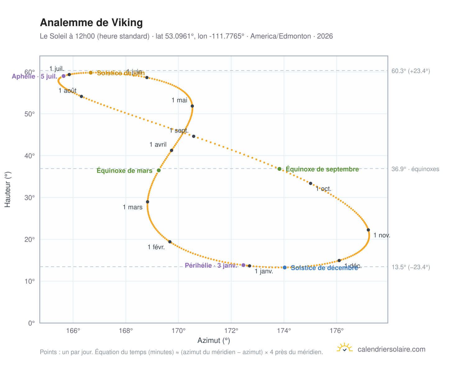 Carte de l'analemme de Viking : le Soleil à 12h00 (heure standard) au fil de l'année