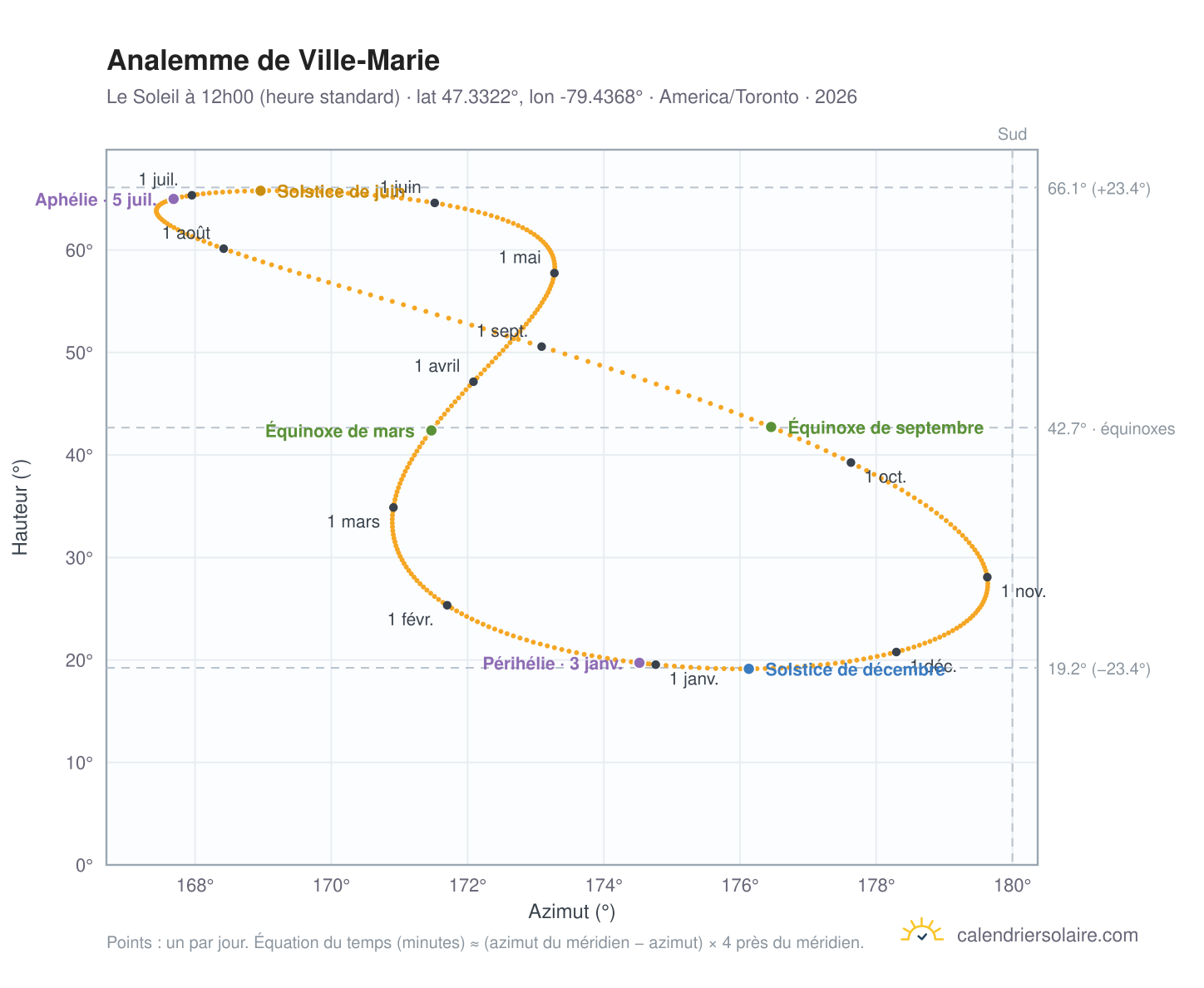 Carte de l'analemme de Ville-Marie : le Soleil à 12h00 (heure standard) au fil de l'année