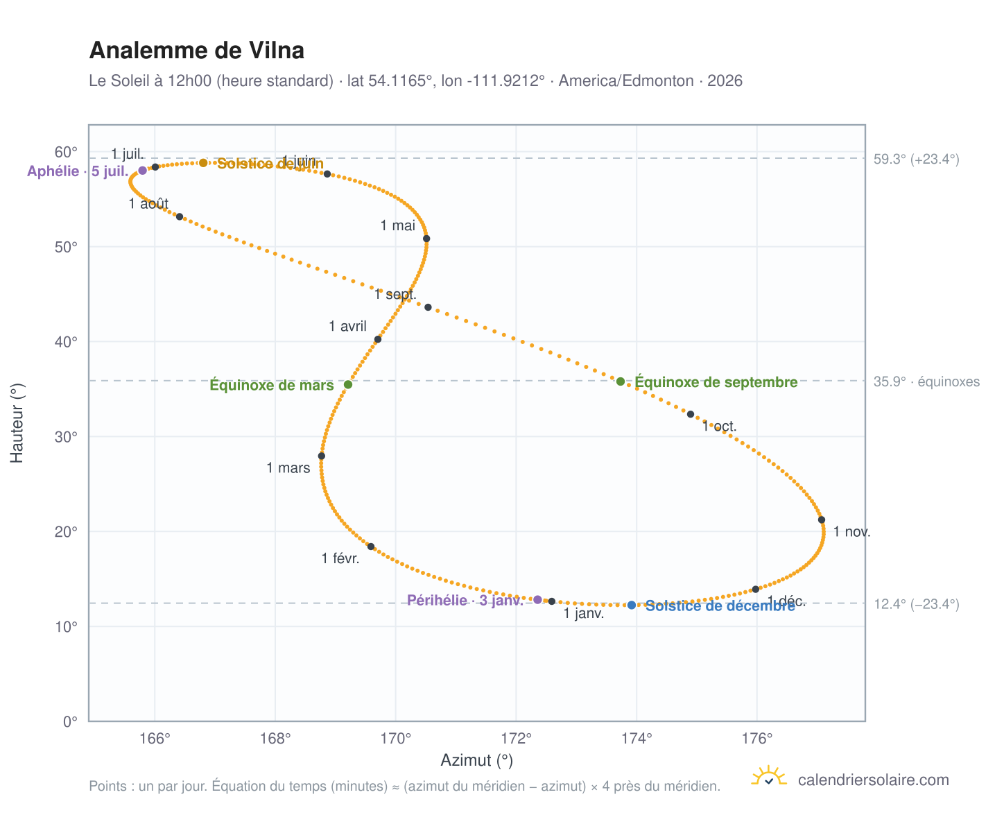Carte de l'analemme de Vilna : le Soleil à 12h00 (heure standard) au fil de l'année